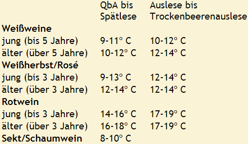 Tabelle zur Trinktemperatur Ihrer Weine | Reinhard & Blanck